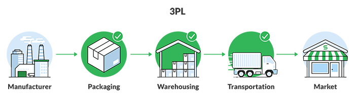 3PL order fulfillment